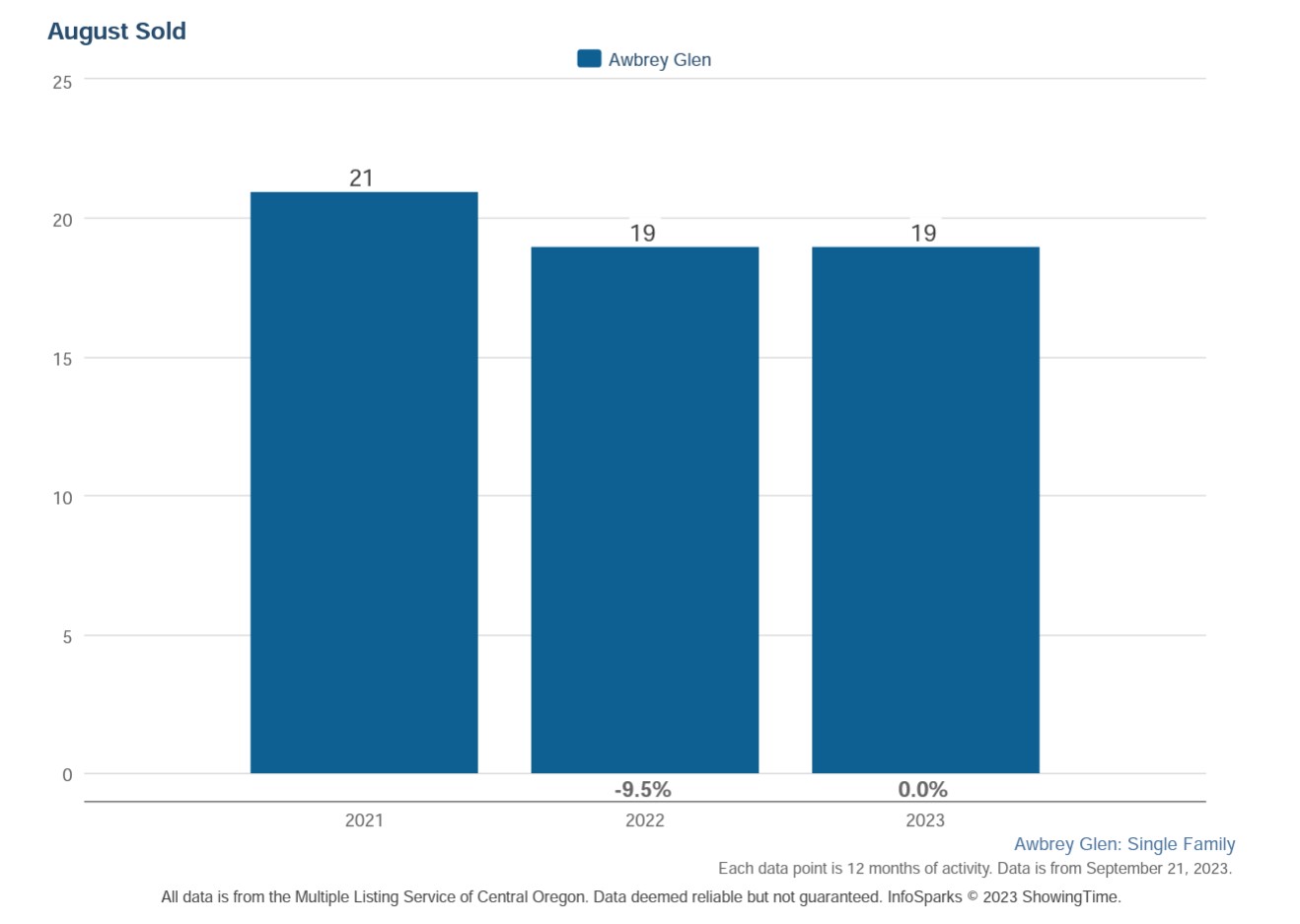 Awbrey Glen Real Estate - solds August 2023