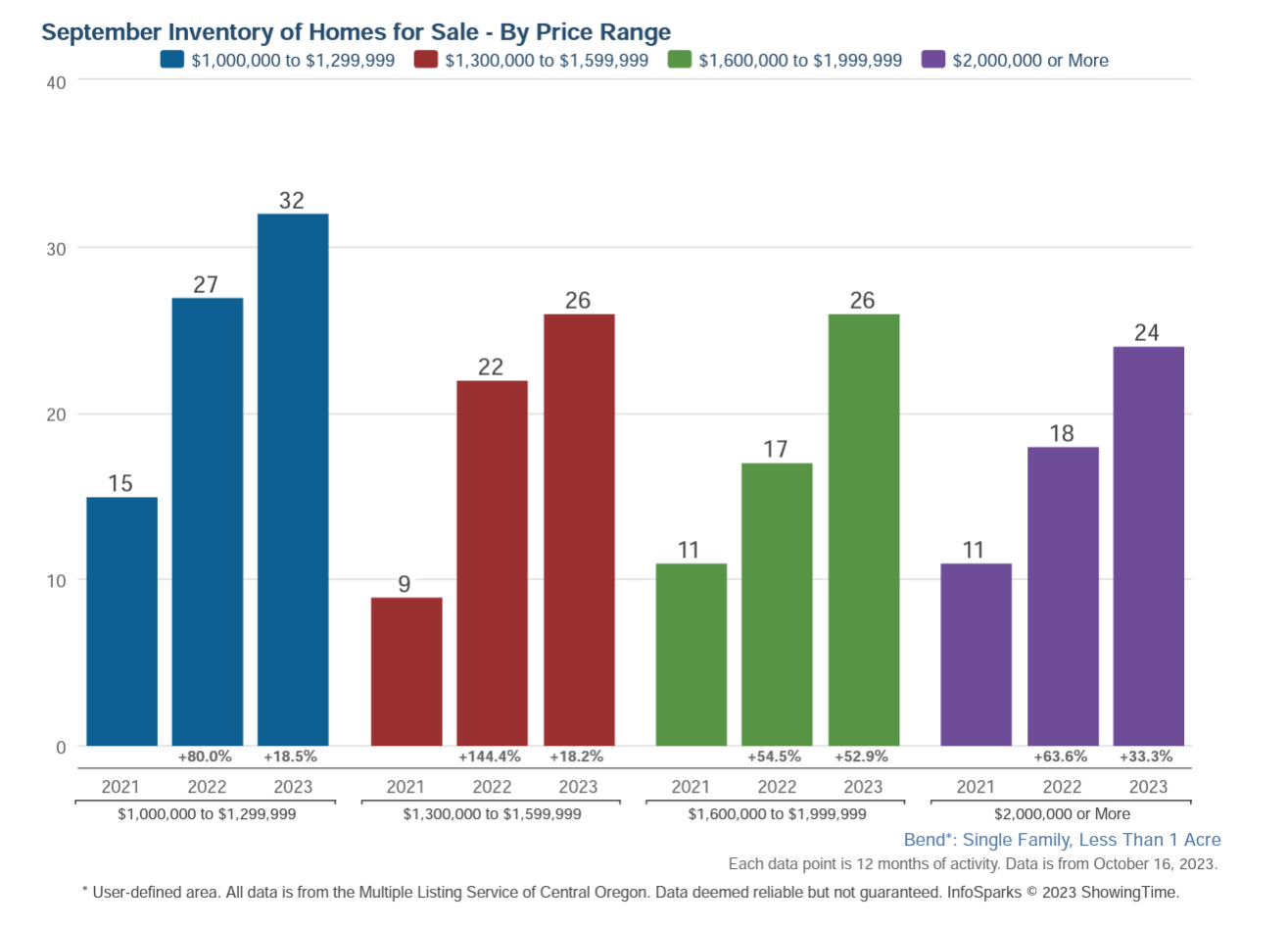 Bend Luxury Homes Sold