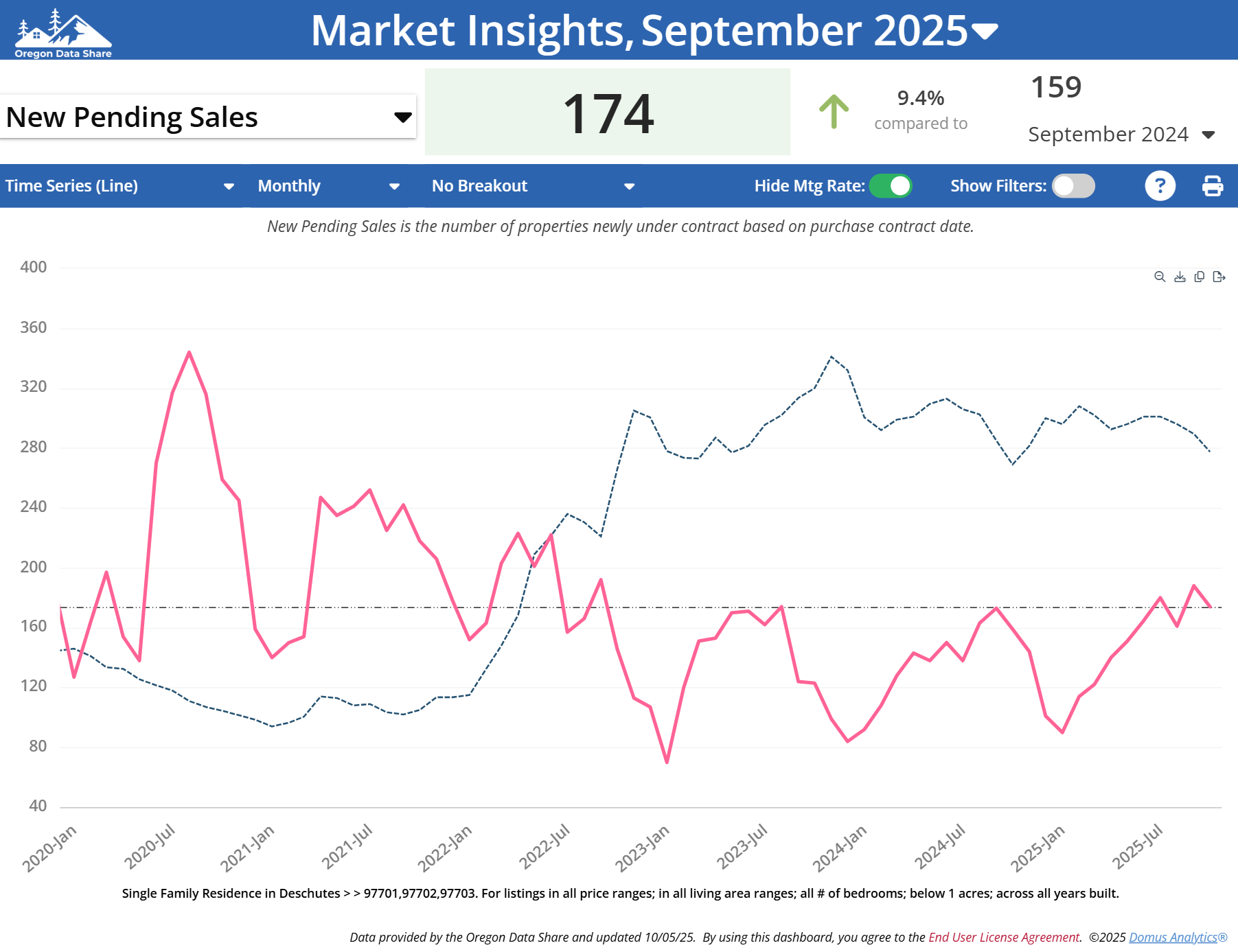 Bend Oregon Real Estate