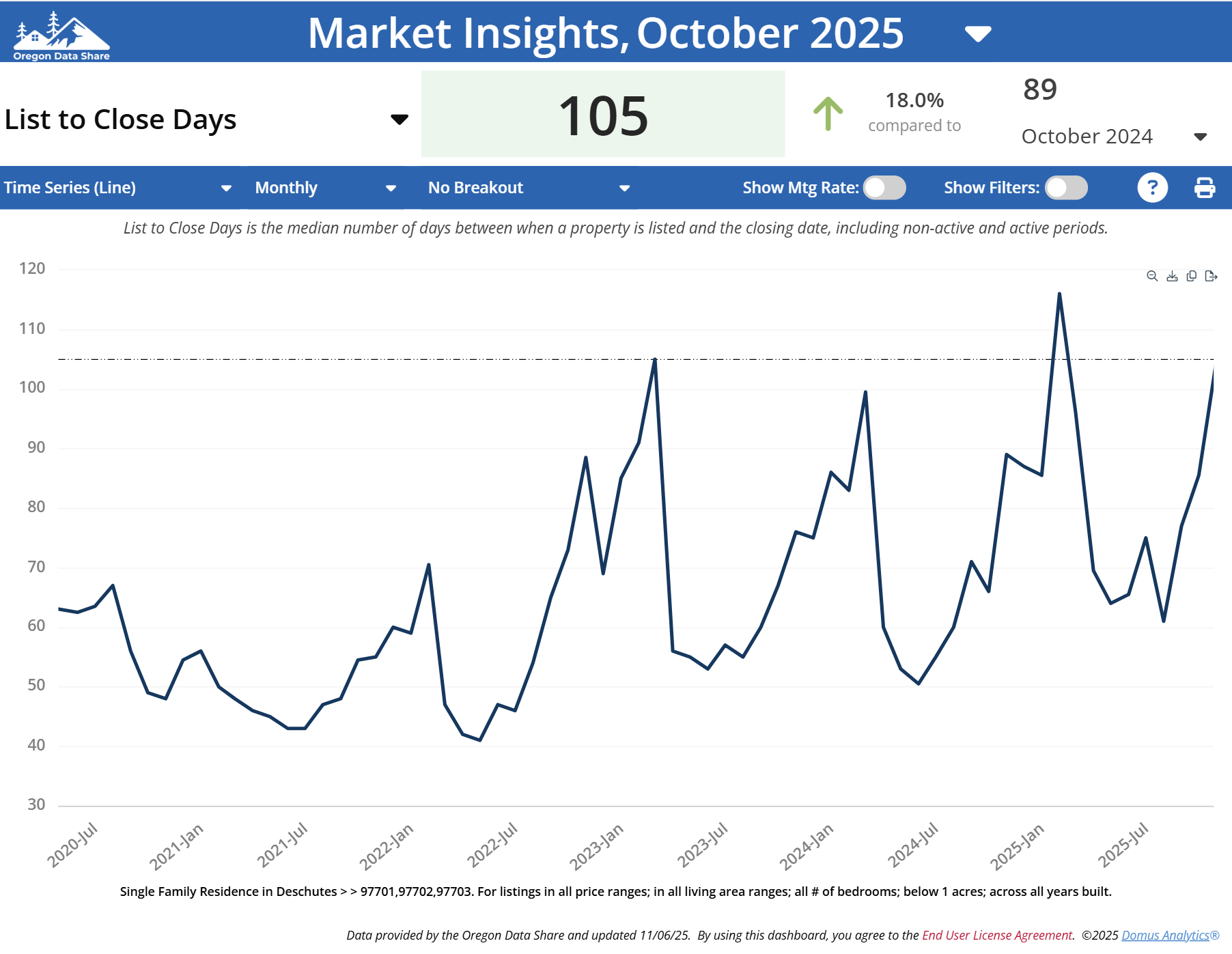 Bend Oregon Real Estate List to Close Days 1025