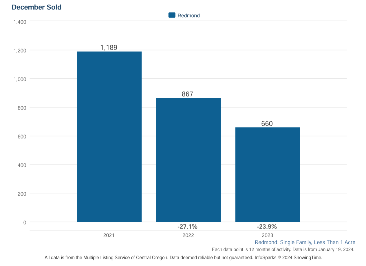 Redmond sold homes 2023