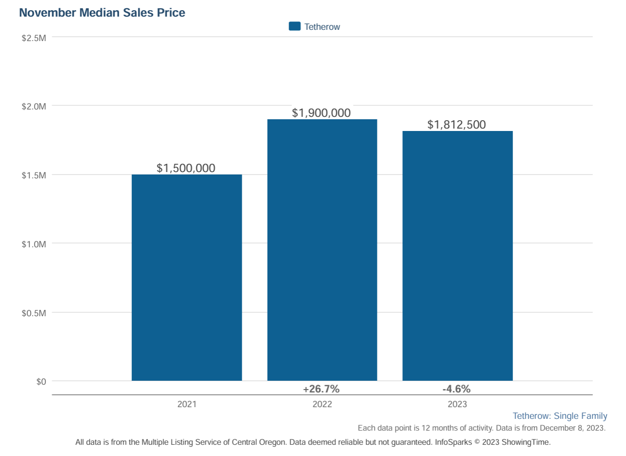 Tetherow Median Home Price